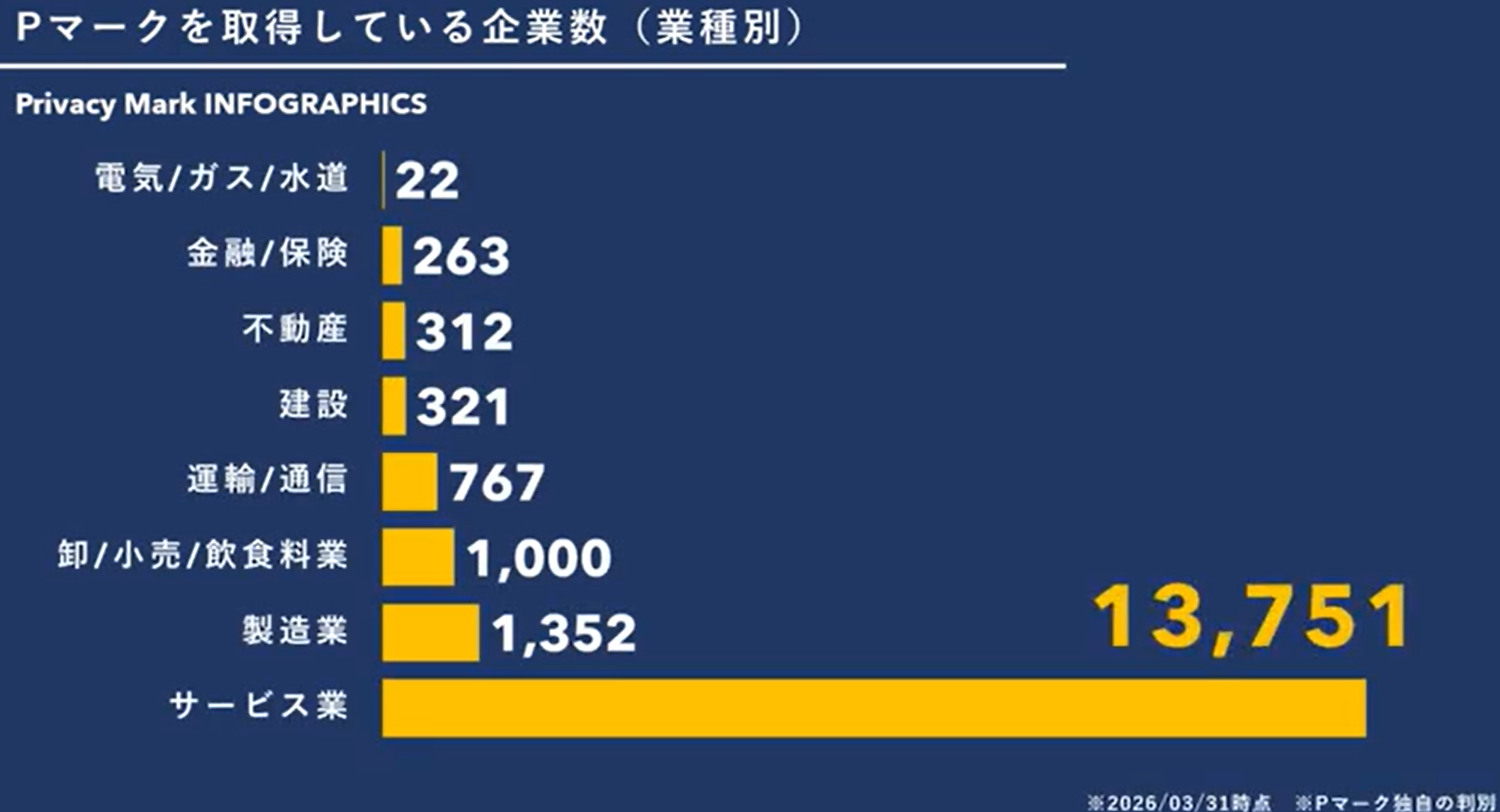 Pマークを取得している企業数（業種別）