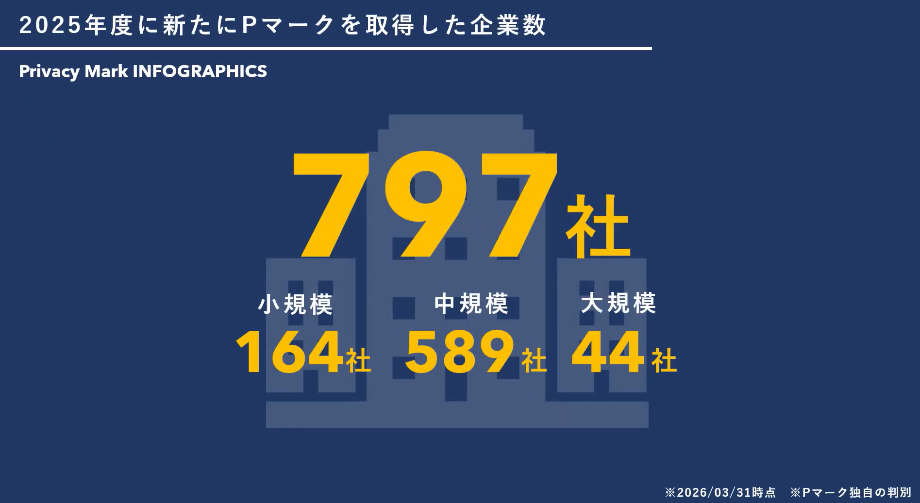 2025年度に新たにPマークを取得した企業数