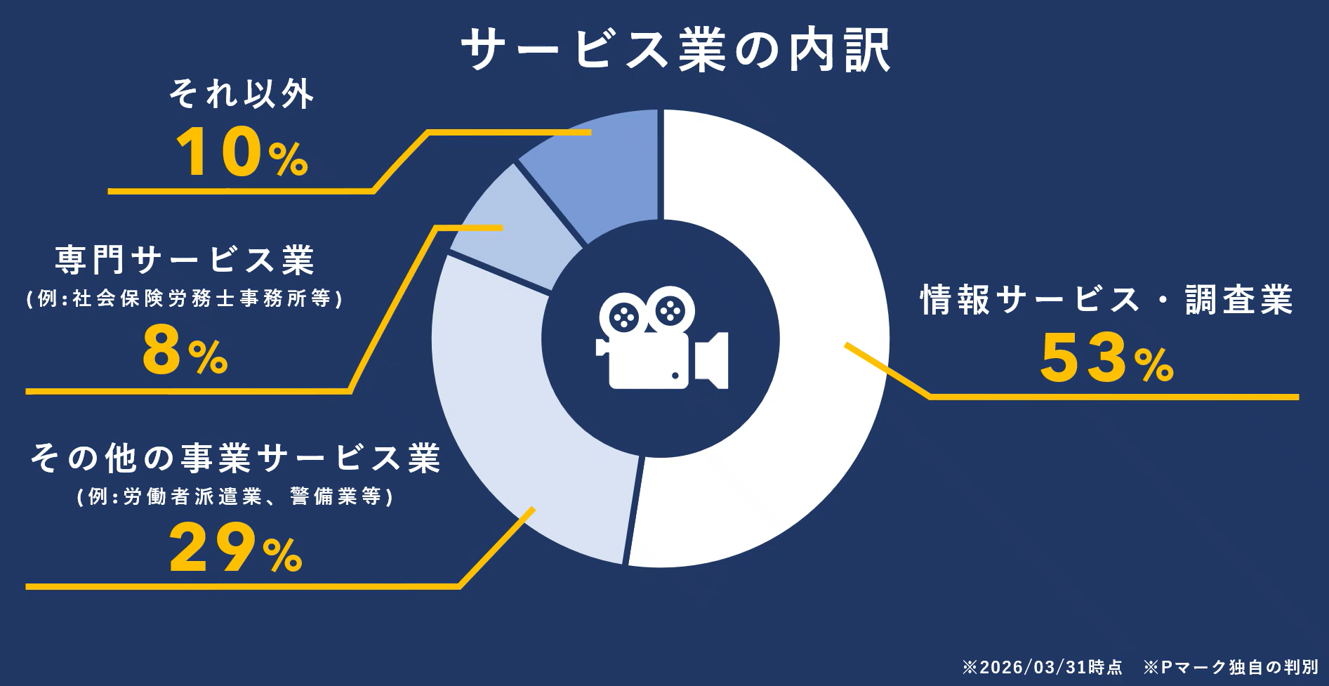 サービス業の内訳